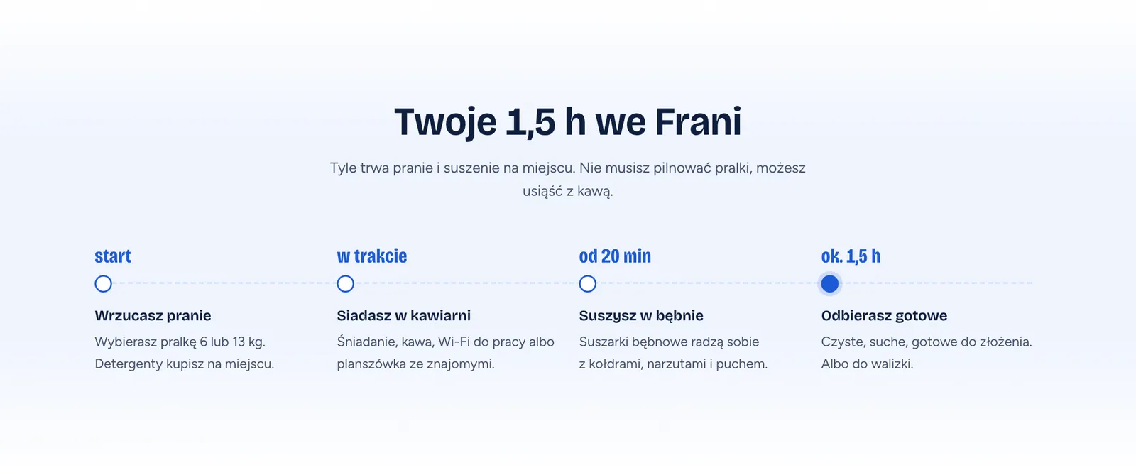 Oś czasu Twoje 1,5 h we Frani